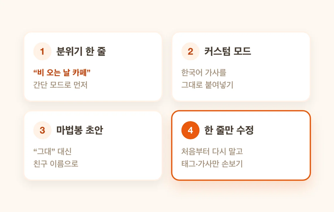 Suno 4단계: 분위기 한 줄, 커스텀 모드 켜기, 마법봉으로 초안, 한 줄만 바꿔 다시