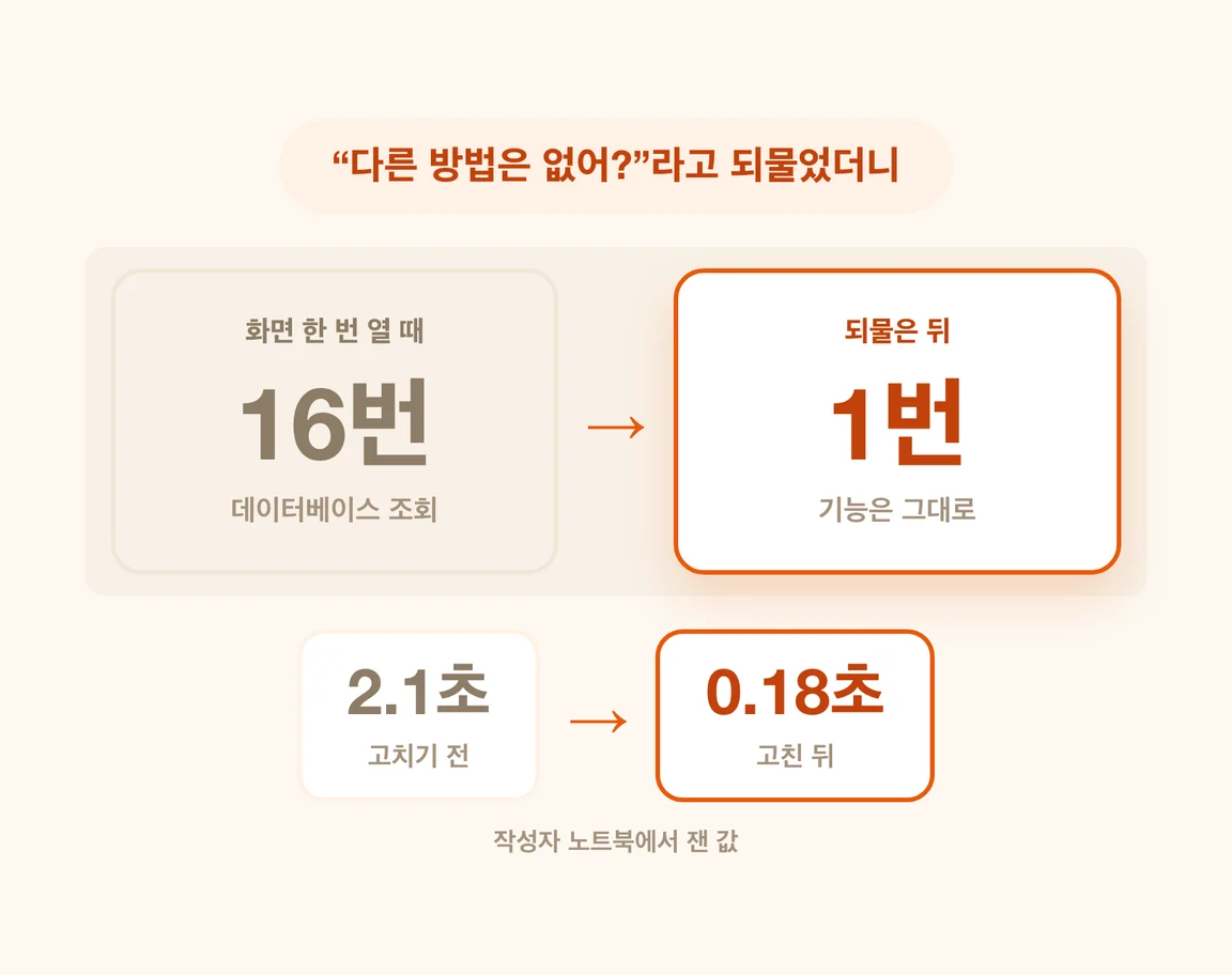 화면 한 번 열 때 데이터베이스 조회 16번이 되물은 뒤 1번으로, 2.1초에서 0.18초로
