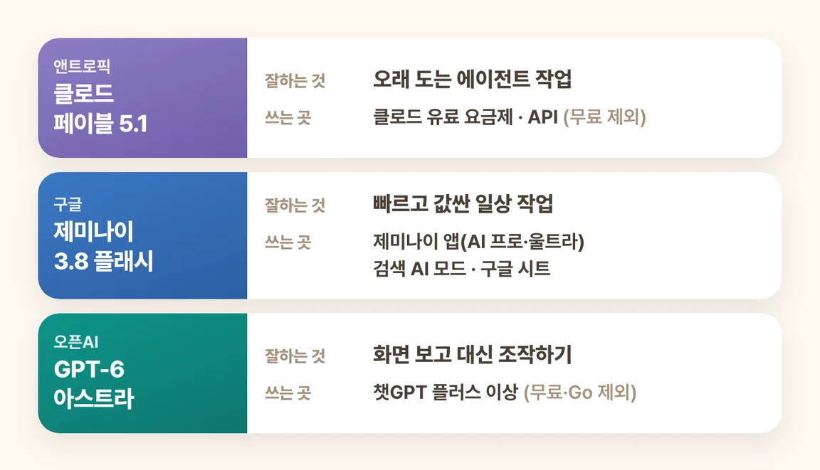 클로드 페이블 5.1, 제미나이 3.8 플래시, GPT-6 아스트라가 각각 무엇을 잘하고 어느 요금제에서 열렸는지 비교한 표