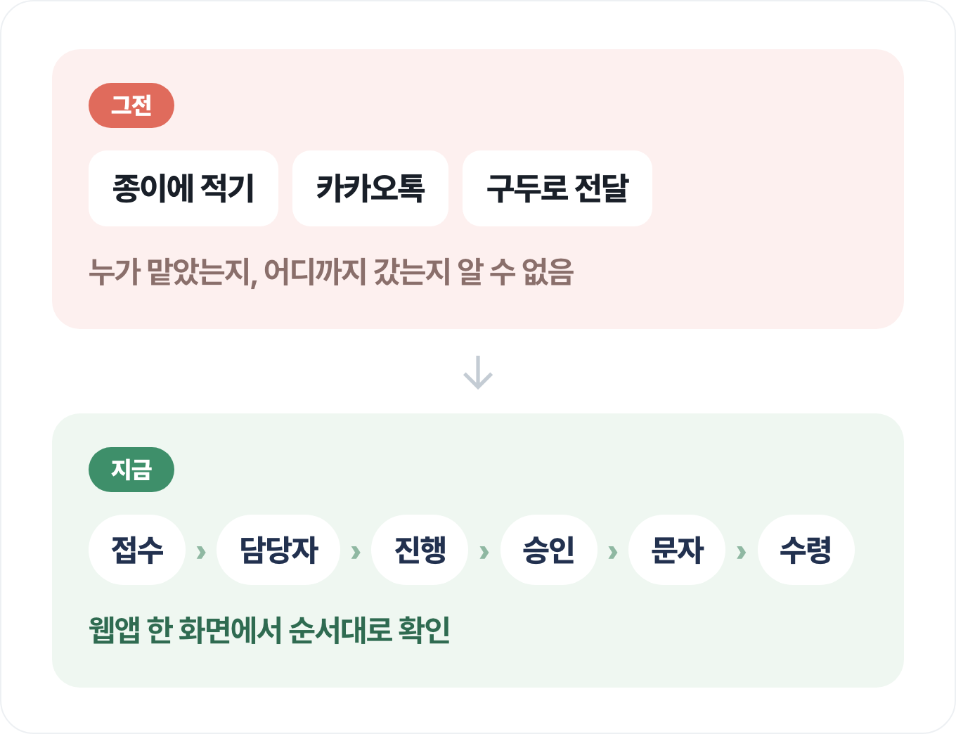 그전에는 종이에 적기, 카카오톡, 구두로 전달이라 누가 맡았는지 어디까지 갔는지 알 수 없었고, 지금은 접수, 담당자, 진행, 승인, 문자, 수령을 웹앱 한 화면에서 순서대로 확인한다.