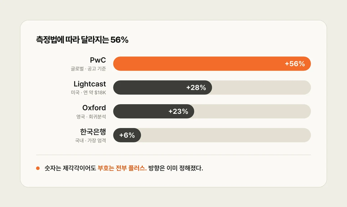 출처별 임금 프리미엄: PwC +56%, Lightcast +28%, Oxford +23%, 한국은행 +6% — 부호는 전부 플러스