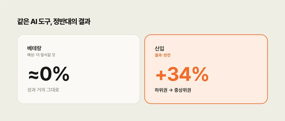 콜센터 실험: 베테랑은 성과 거의 그대로, 신입은 +34% 상승
