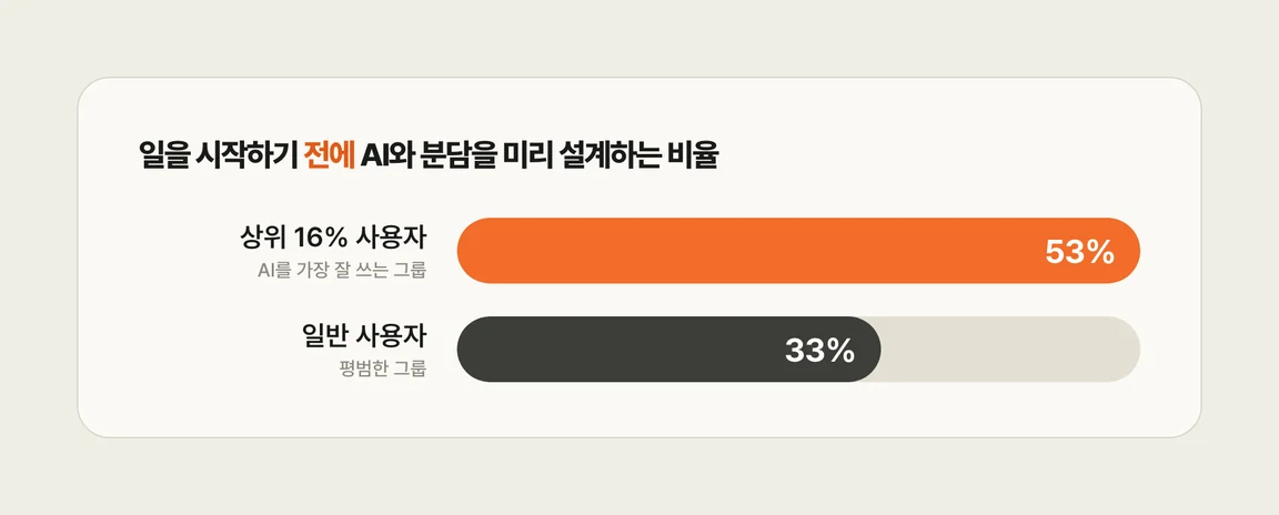 일을 시작하기 전에 AI와 분담을 미리 설계하는 비율: 상위 16% 사용자 53%, 일반 사용자 33%