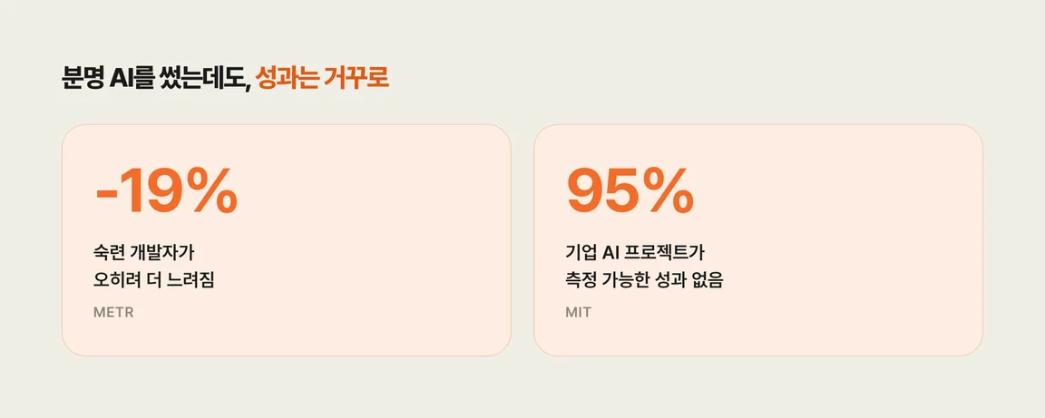 분명 AI를 썼는데도 성과는 거꾸로: 숙련 개발자 -19% 느려짐(METR), 기업 AI 프로젝트 95%가 측정 가능한 성과 없음(MIT)