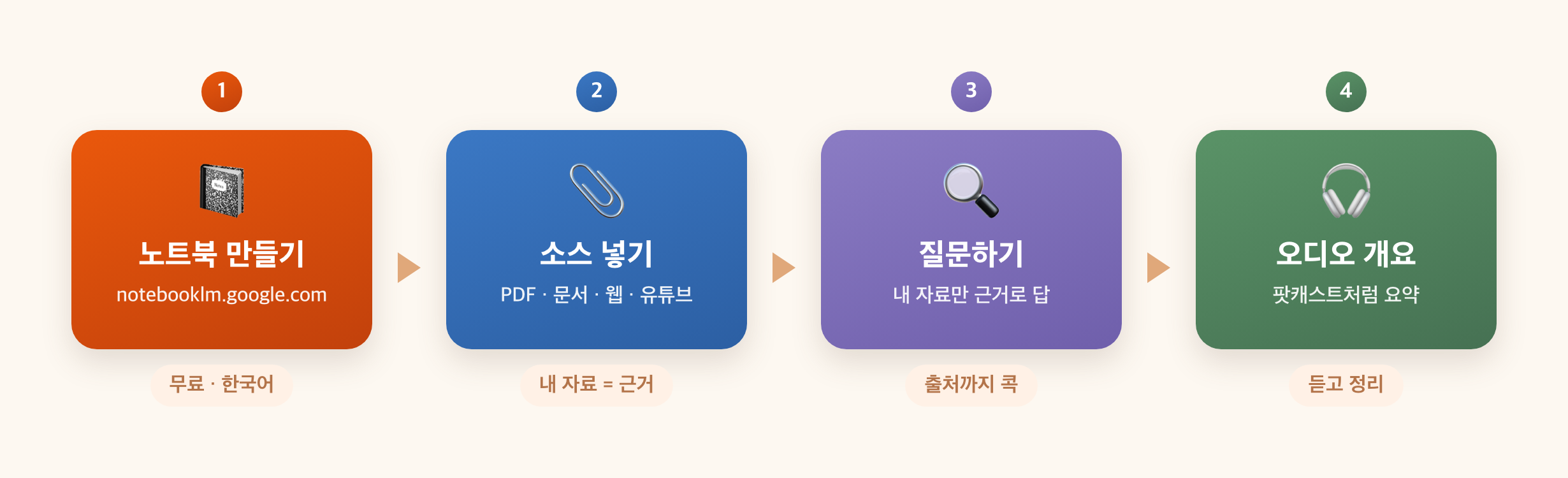 NotebookLM 사용 4단계 흐름 — 노트북 만들기·소스 넣기·질문·오디오 개요