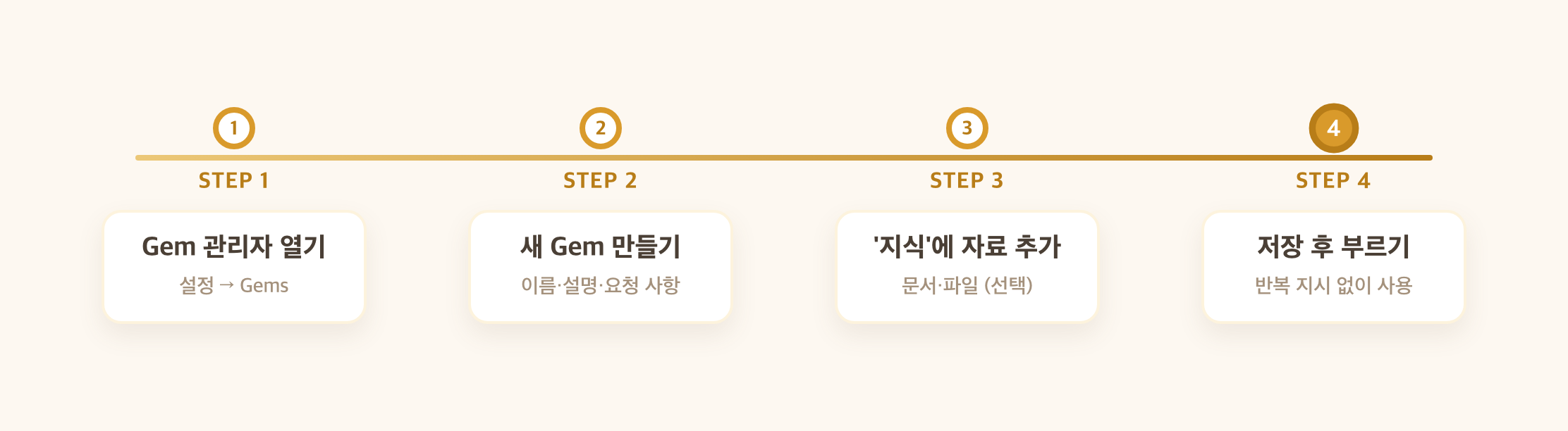 제미나이 Gems 만들기 4단계 — Gem 관리자·새 Gem·지식 파일 추가·저장 후 사용