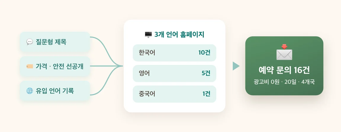 한국어·영어·중국어 3개 언어 홈페이지에서 예약 문의가 들어오는 흐름
