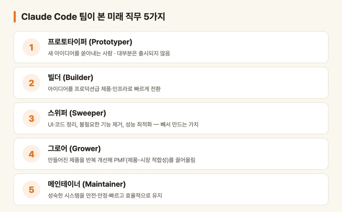 프로토타이퍼·빌더·스위퍼·그로어·메인테이너 5가지 역할 아키타입 도해